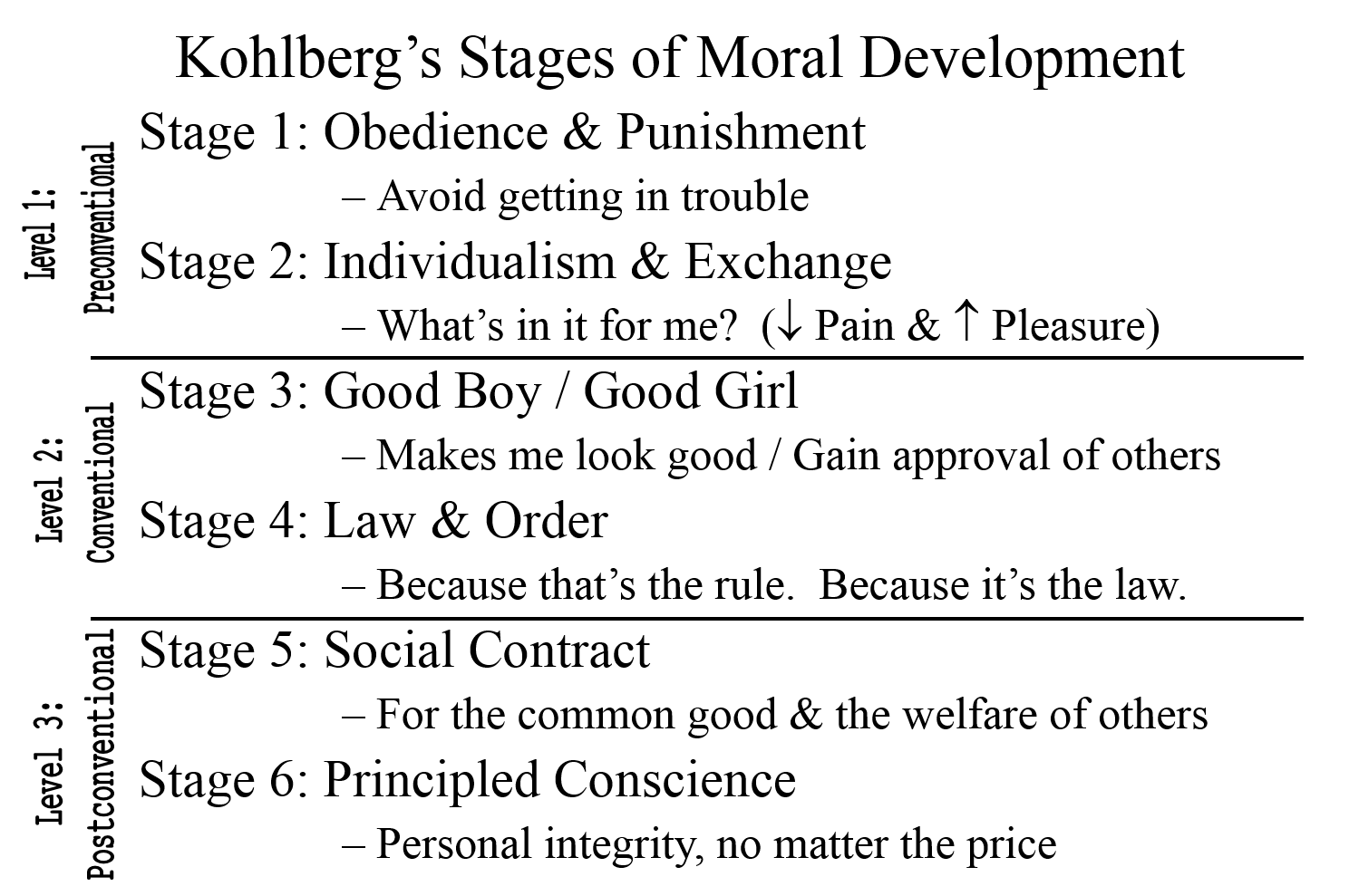 Kohlberg Moral Development Ages Chart