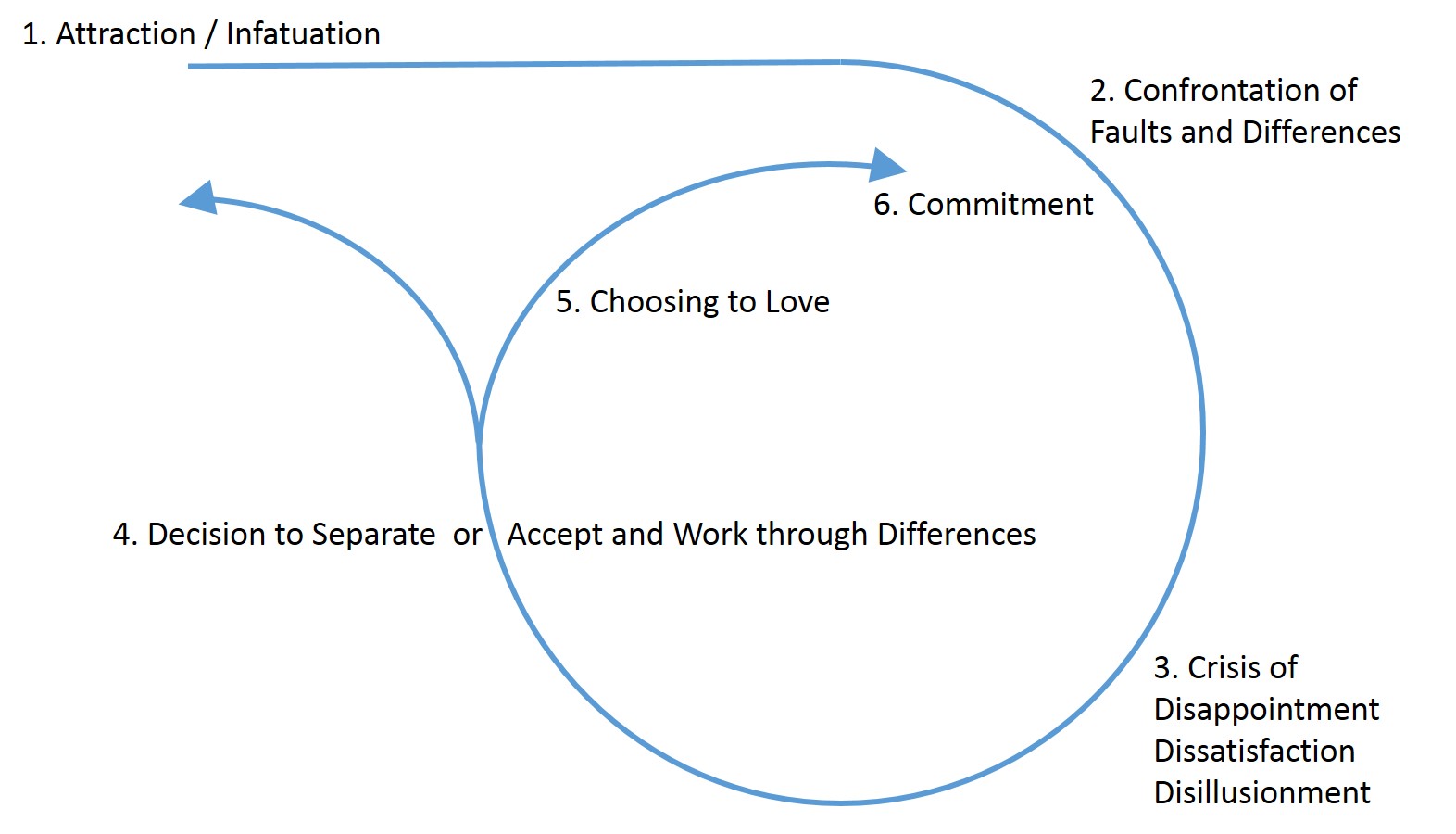 Relationship Cycle