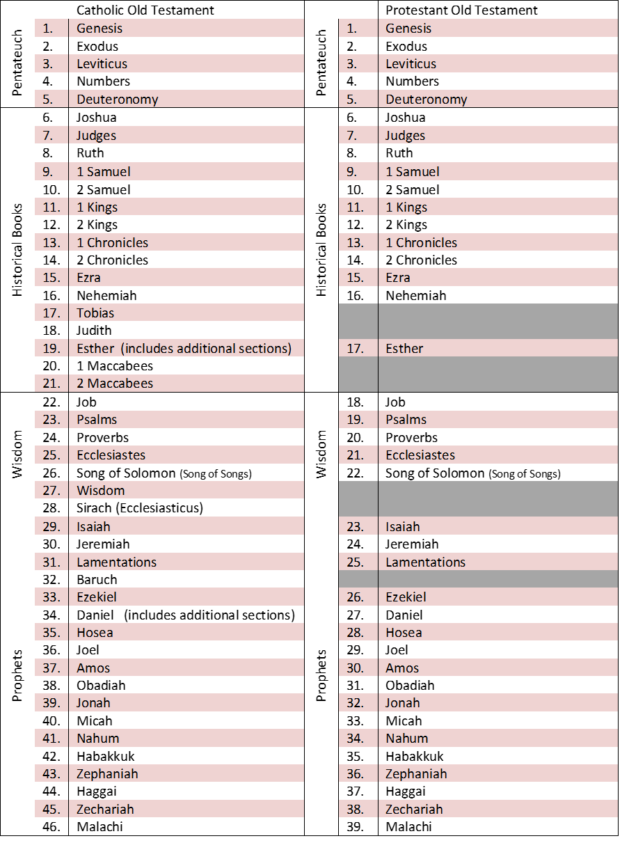 OT Chart